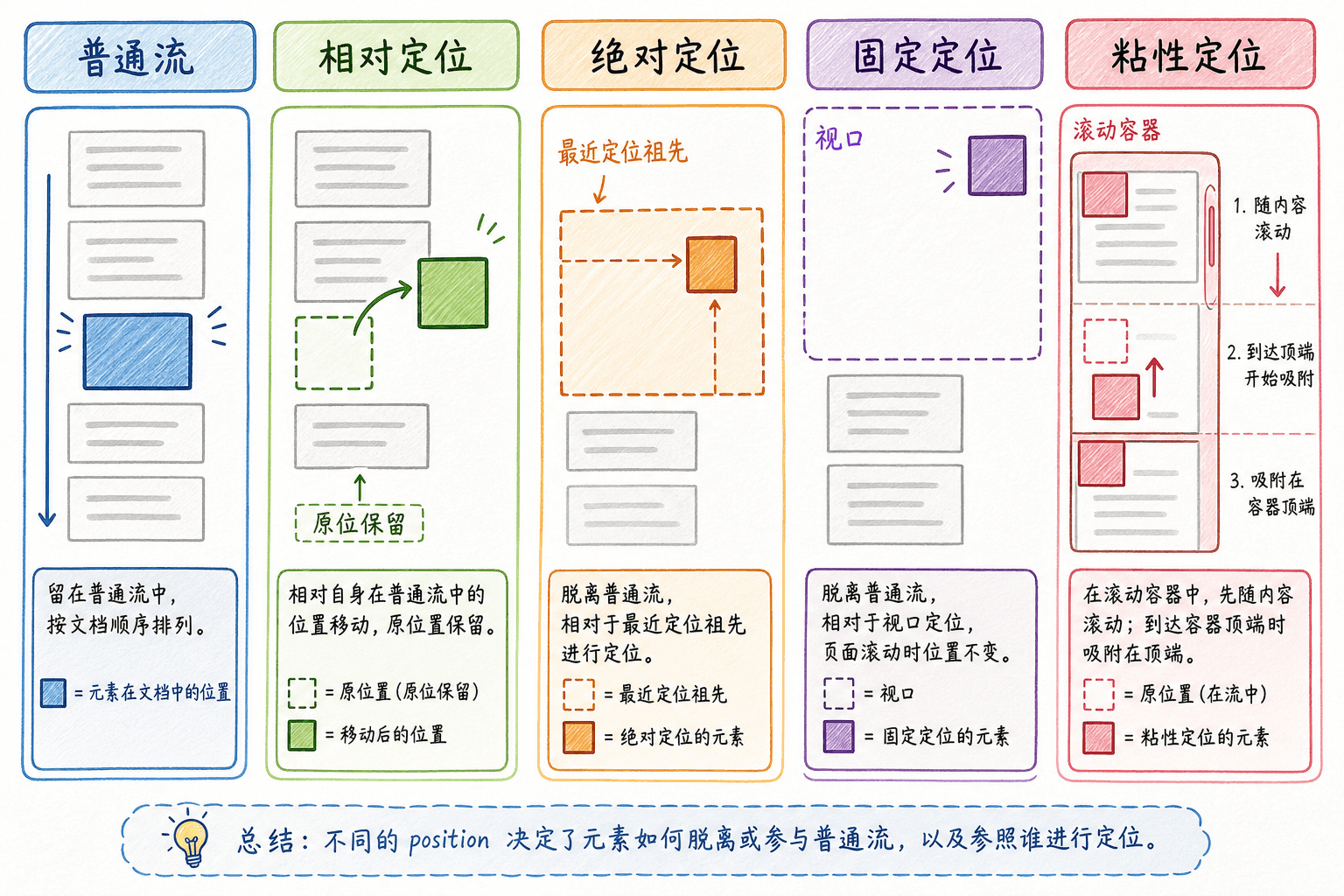 五种定位模式的占位与参照系对比
