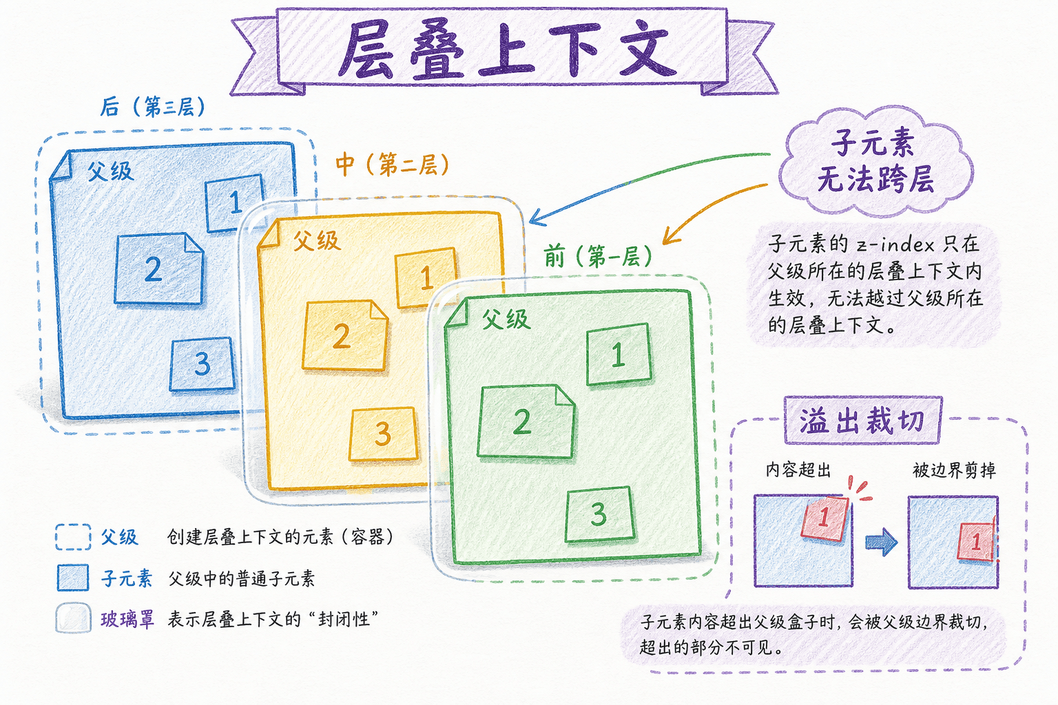 层叠上下文与溢出裁切示意图
