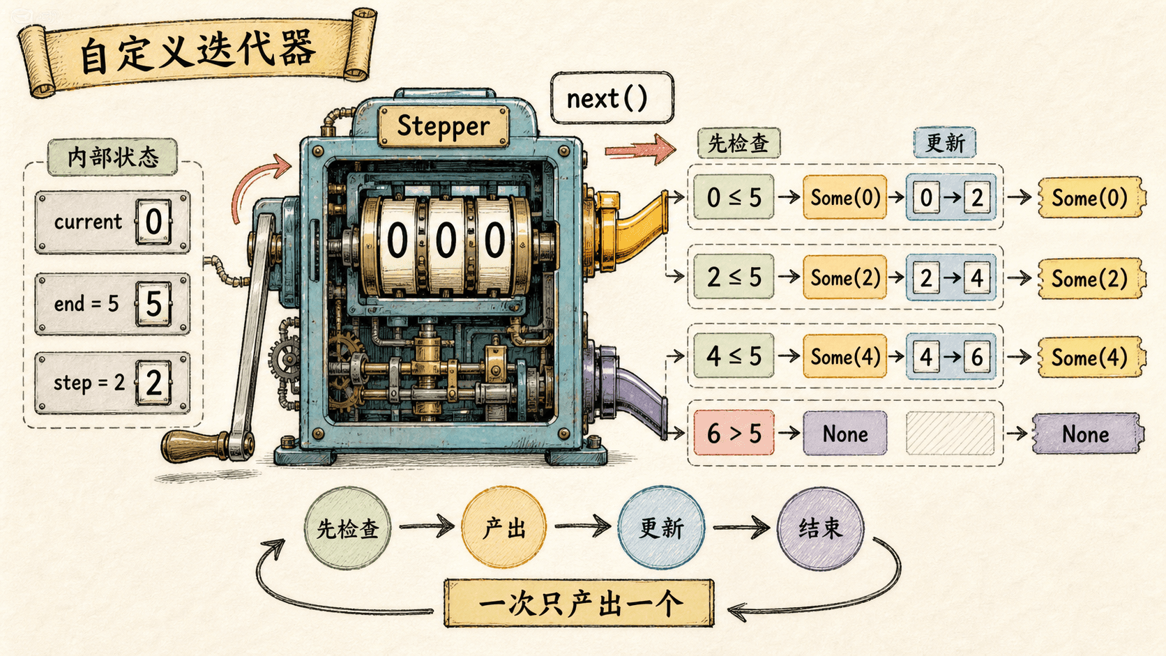 自定义迭代器 next 状态推进手绘图