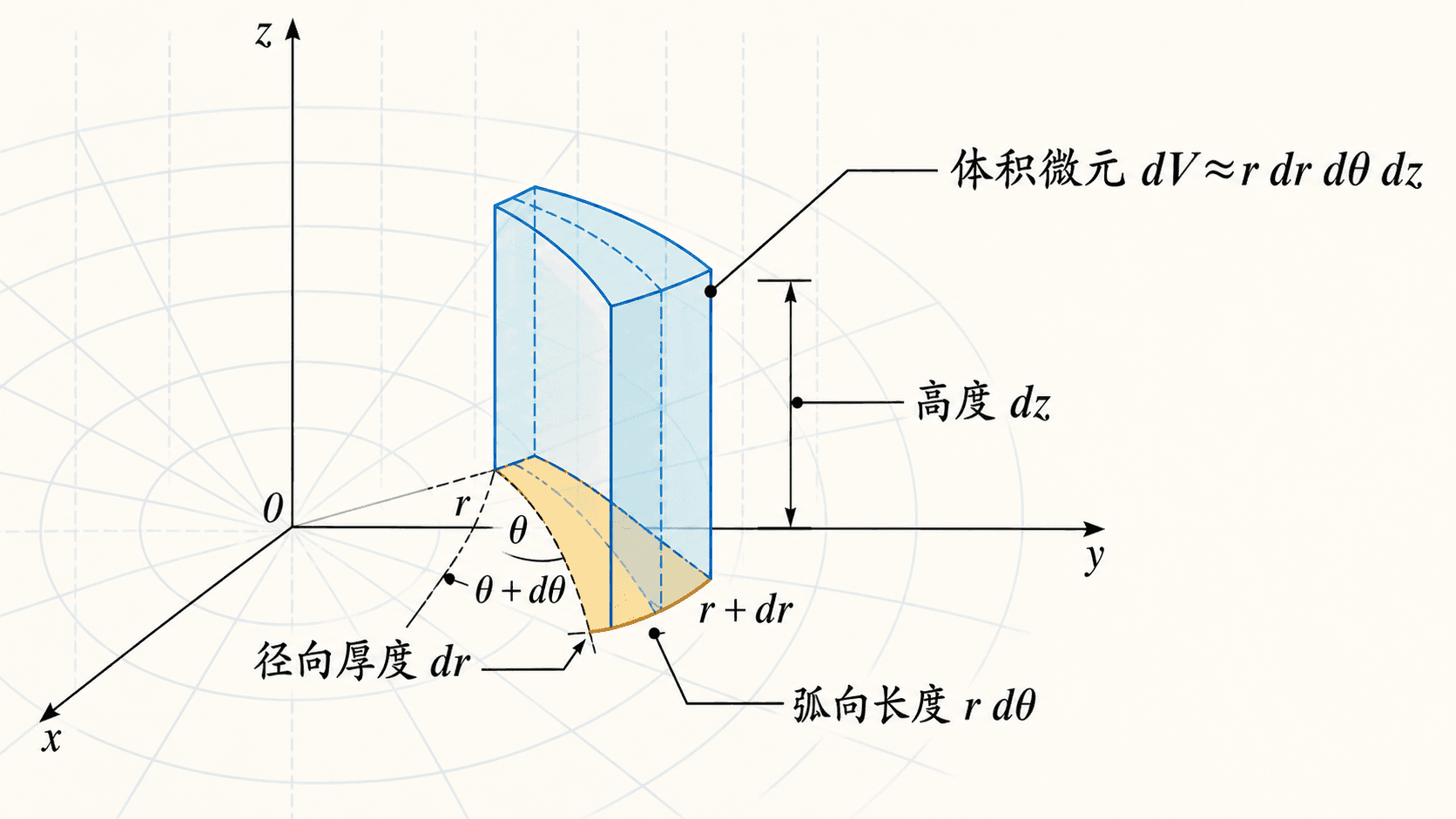柱坐标中的薄楔形体积微元，标出径向厚度 dr、弧向长度 r dθ、高度 dz 以及 dV≈r dr dθ dz