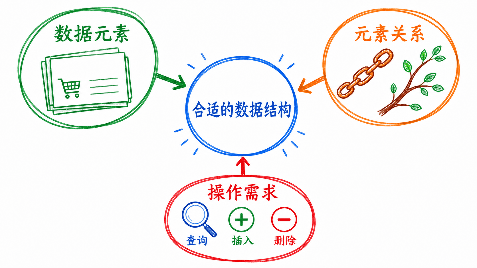数据、关系与操作共同决定数据结构