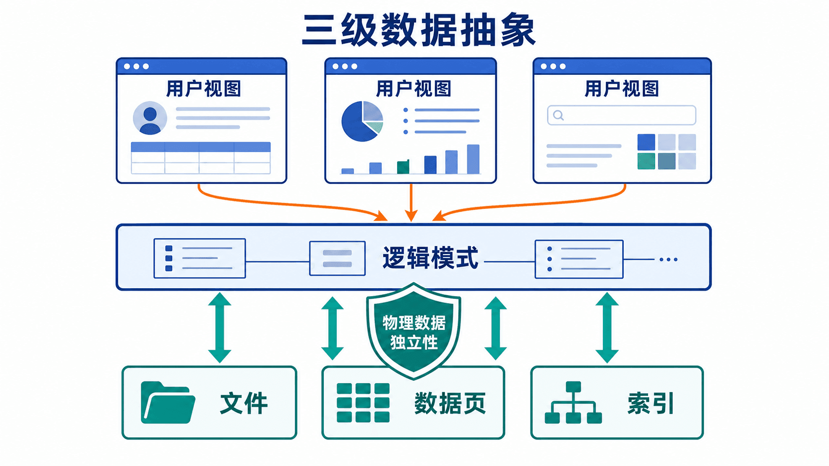用户视图、逻辑模式和物理存储的三级抽象