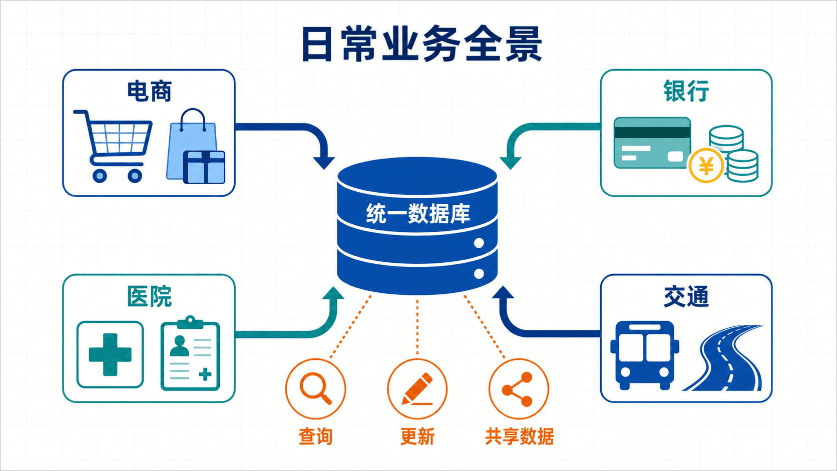 日常业务通过数据库共享和更新数据