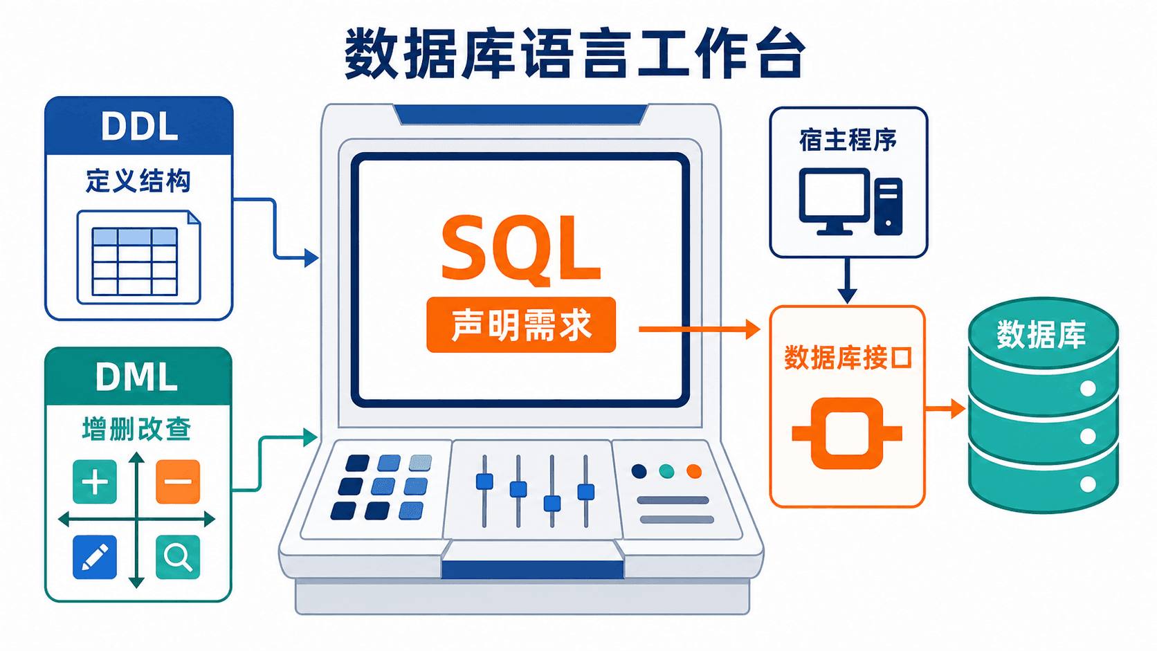 DDL、DML、SQL 与应用程序访问数据库的关系