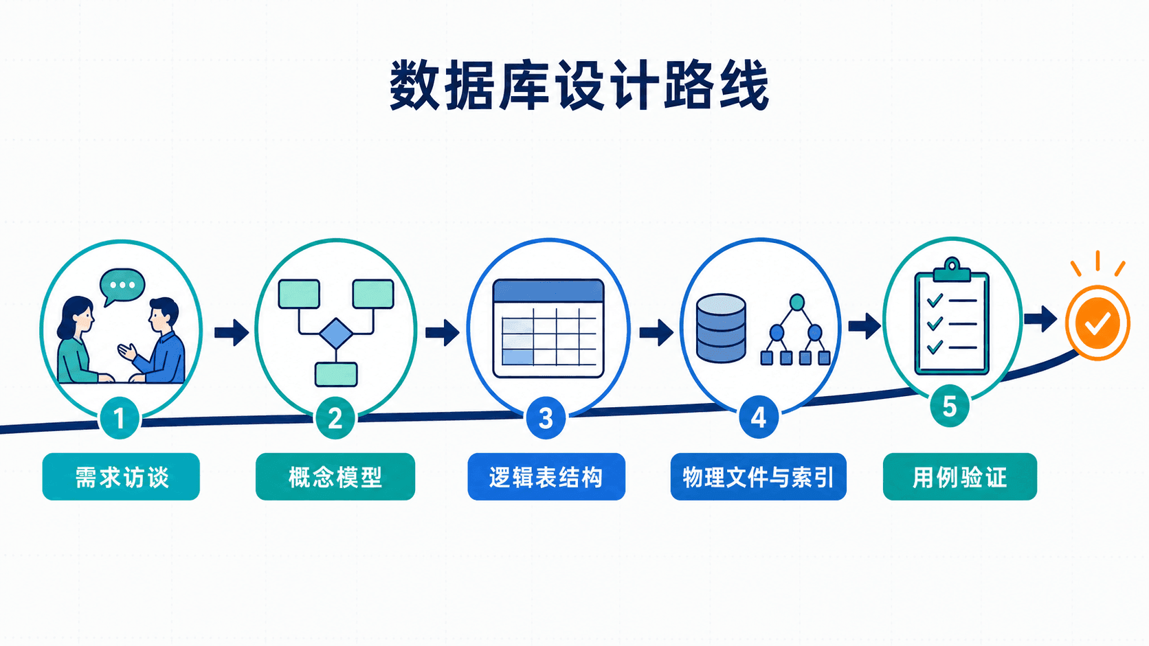 数据库从需求到物理实现的设计路线