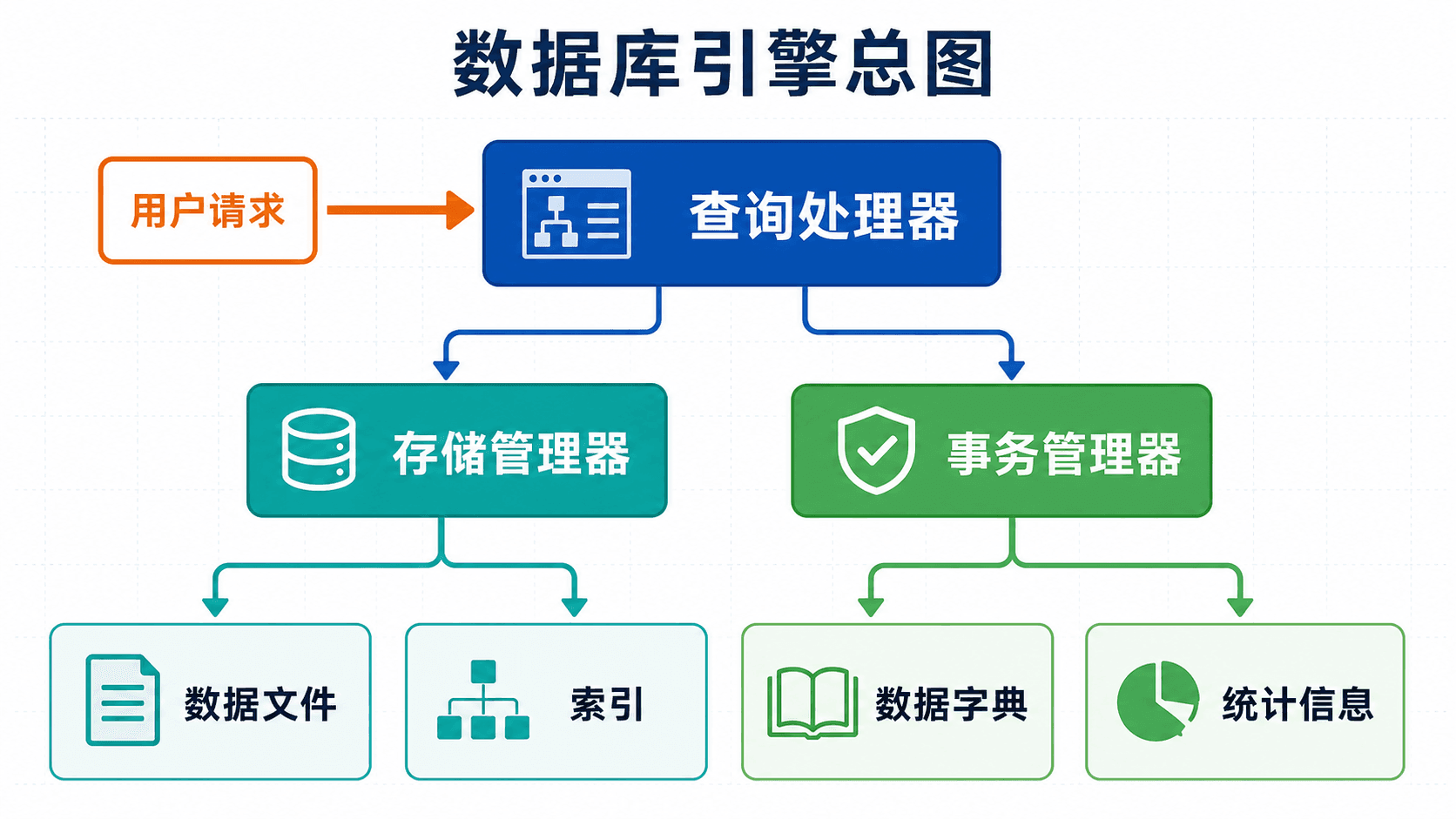 查询处理器、存储管理器和事务管理器组成的数据库引擎