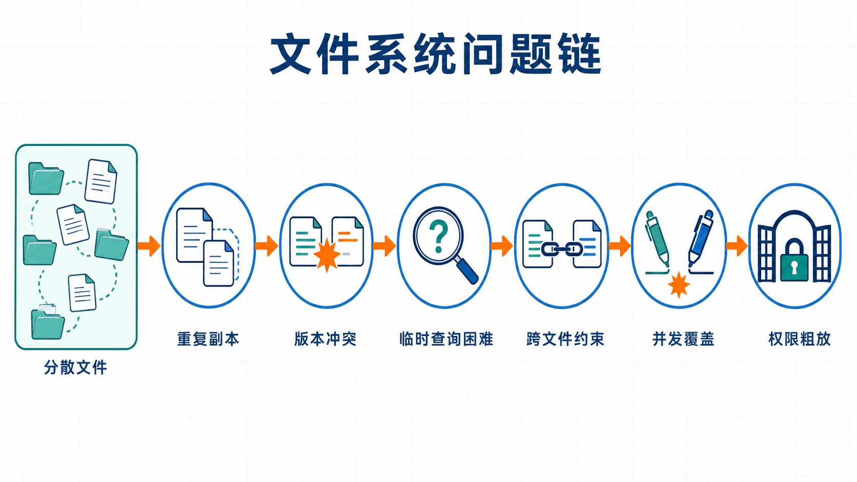 分散文件引发的数据管理问题链