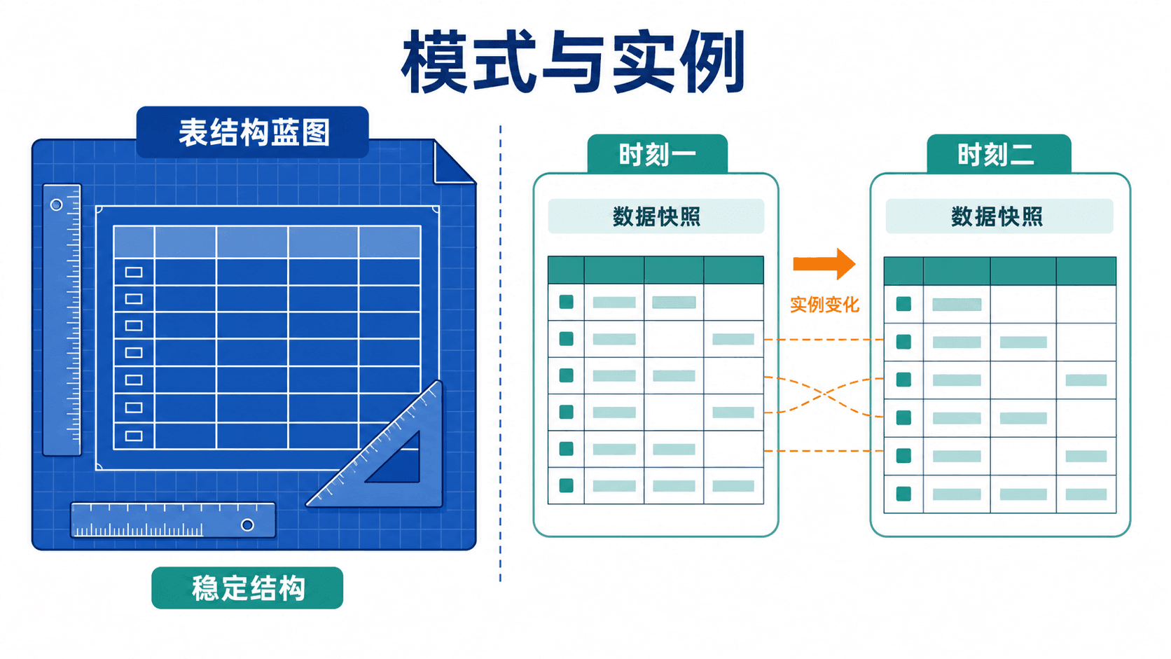 稳定的数据库模式与随时间变化的实例