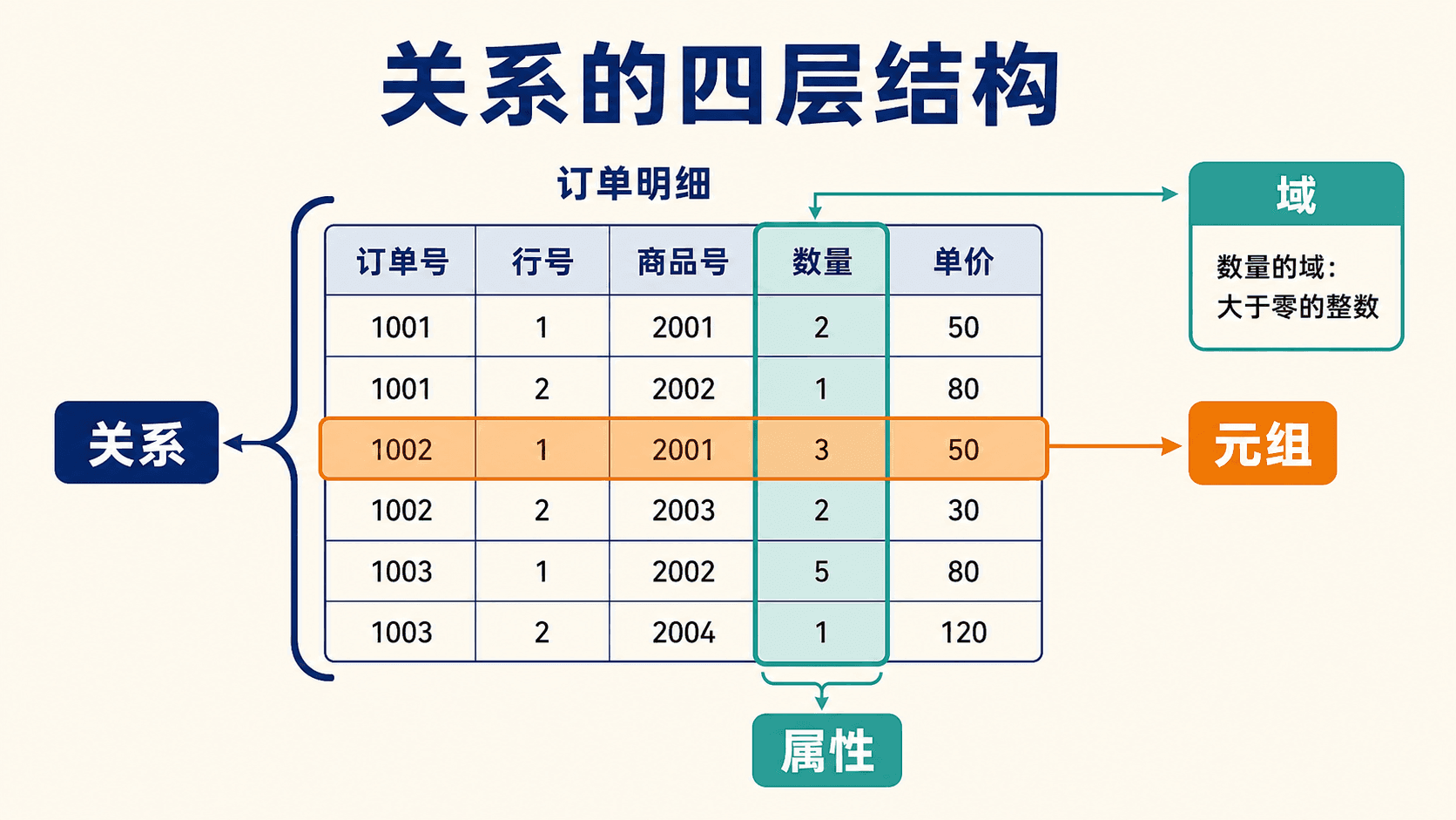 关系、元组、属性和域的对应关系
