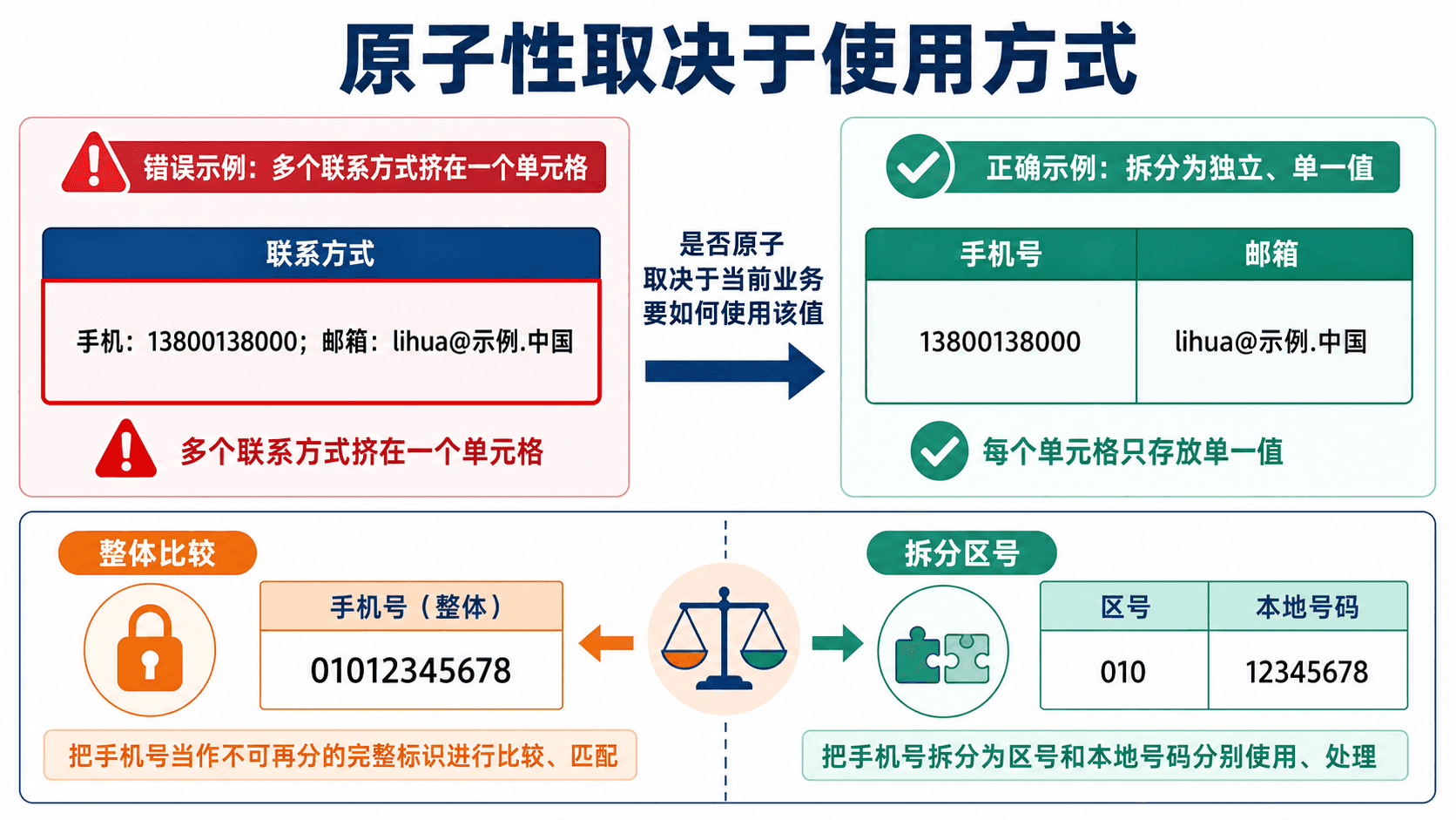 原子值与非原子值的业务语义对照