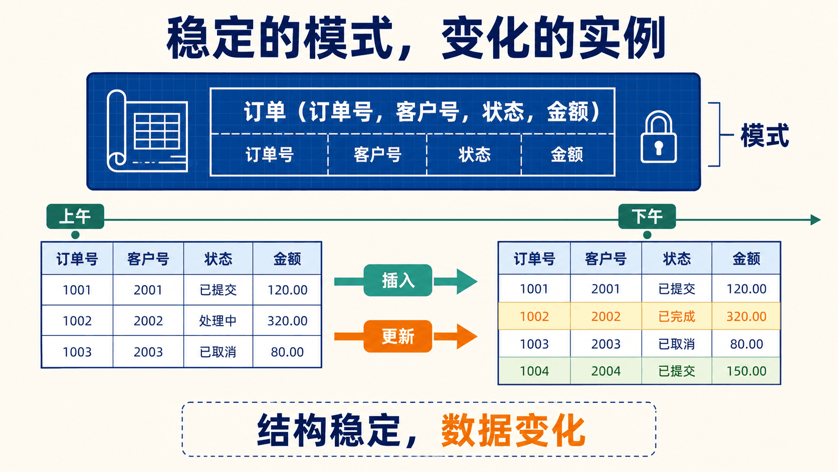 数据库模式与两个时刻的实例快照