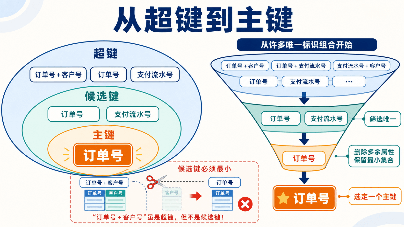 超键、候选键和主键的层次关系