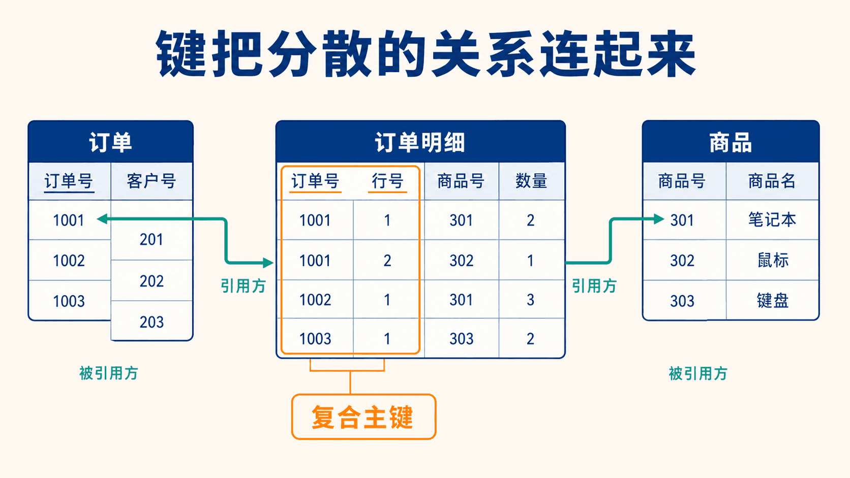 复合主键和外键构成的参照关系