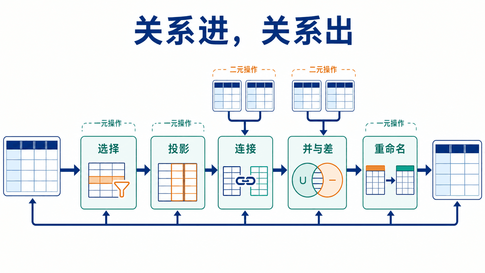 关系代数的一元与二元操作总览