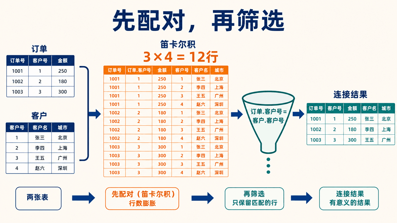 从笛卡尔积的全部配对筛出连接结果