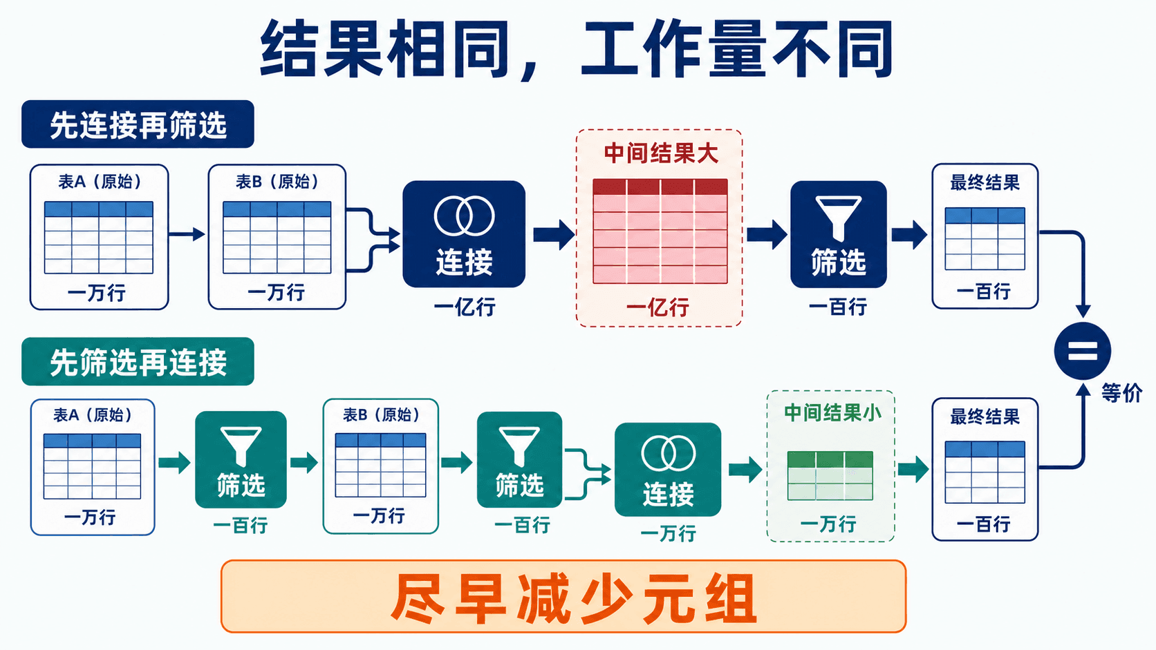 等价查询中的选择下推与中间结果规模