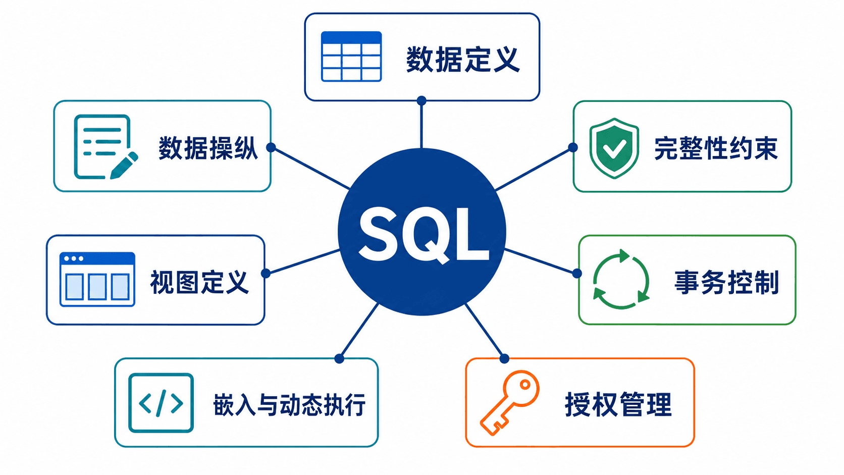SQL 语言能力地图
