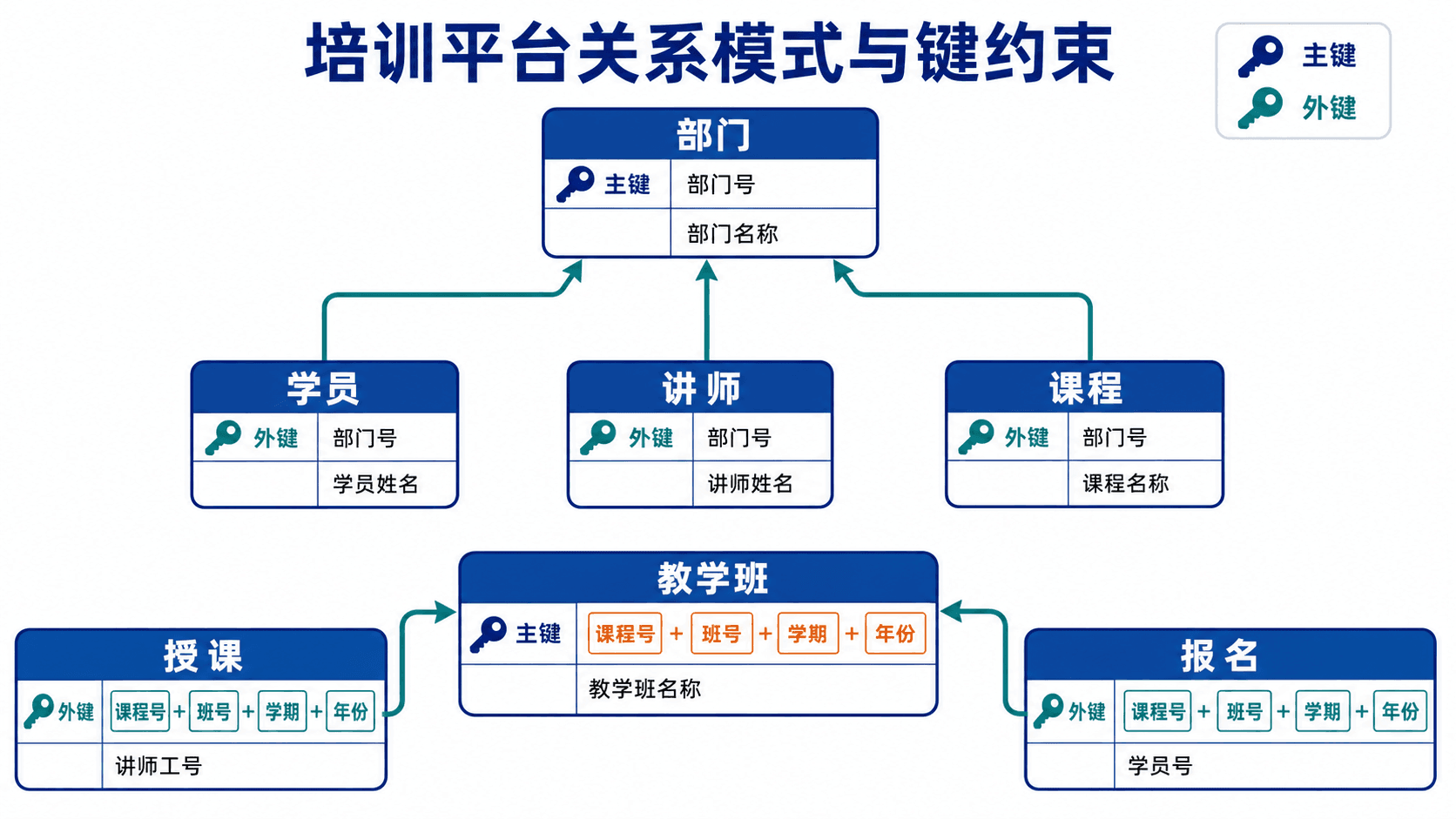 培训平台关系模式与键约束