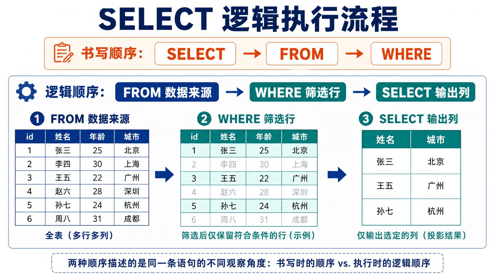 SELECT FROM WHERE 逻辑执行流程