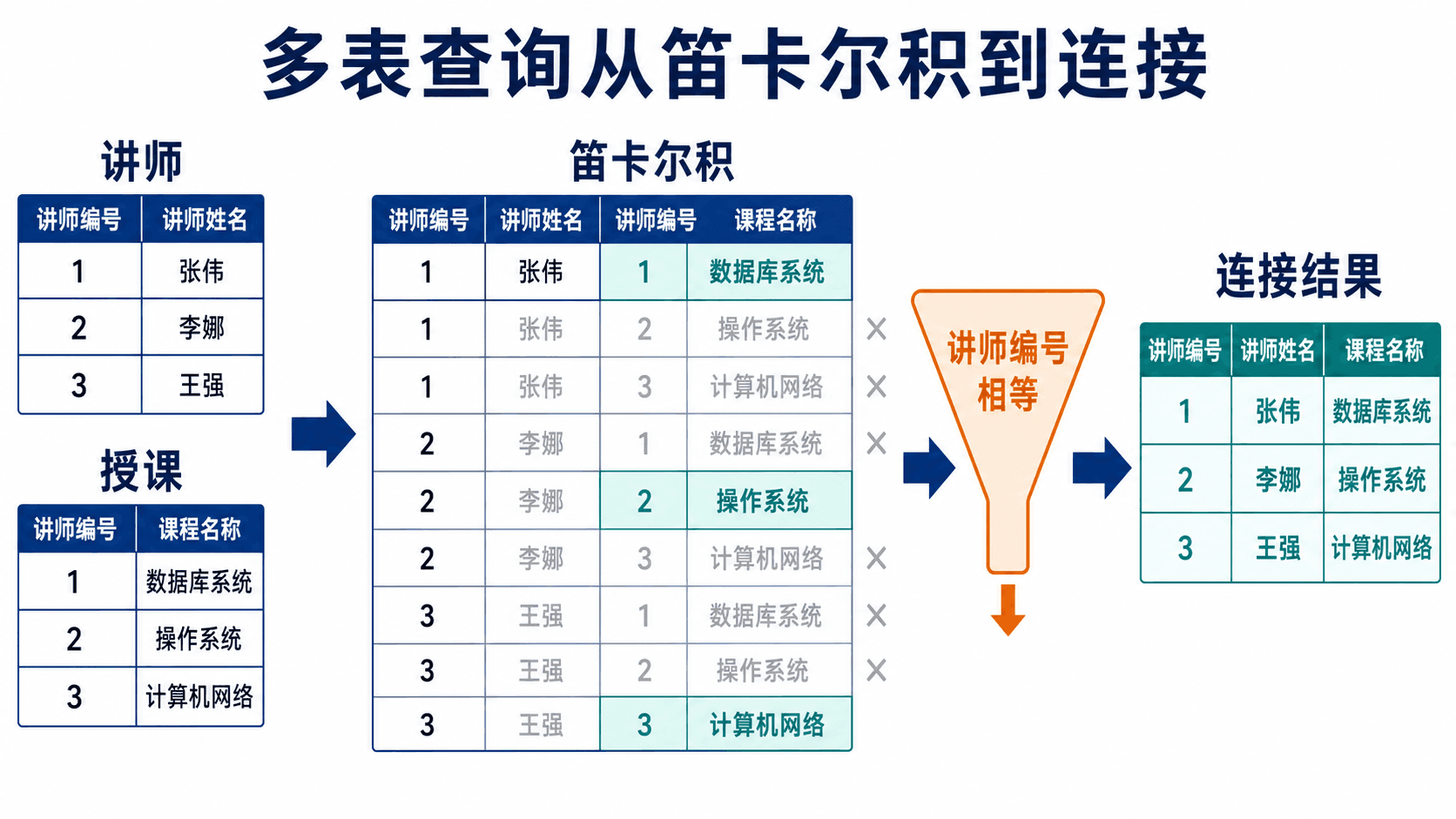 多表查询从笛卡尔积到连接结果