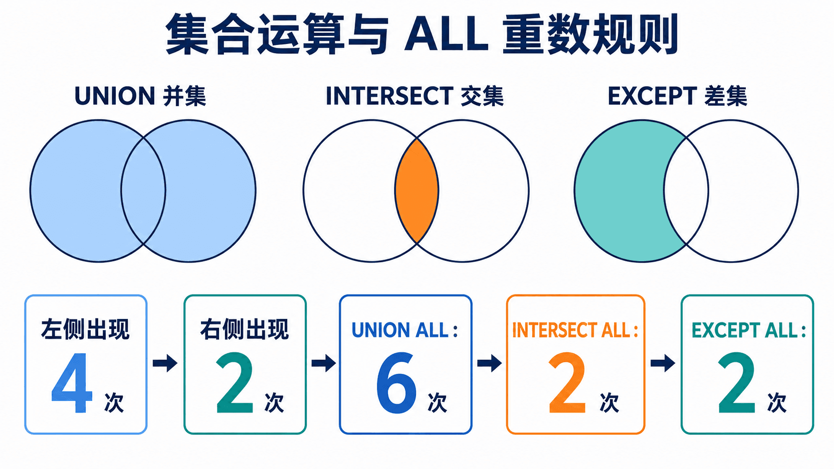 三种 SQL 集合运算及 ALL 重数规则