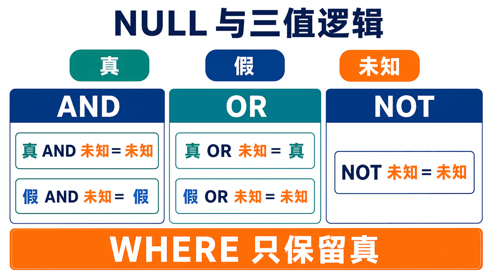 NULL 三值逻辑真值表
