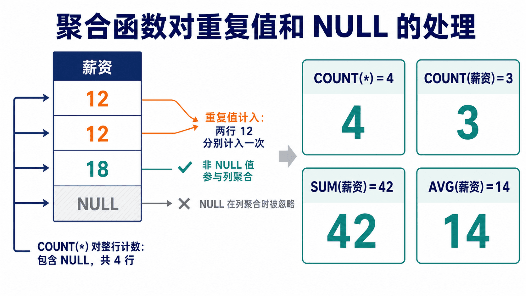 聚合函数对重复值和 NULL 的处理