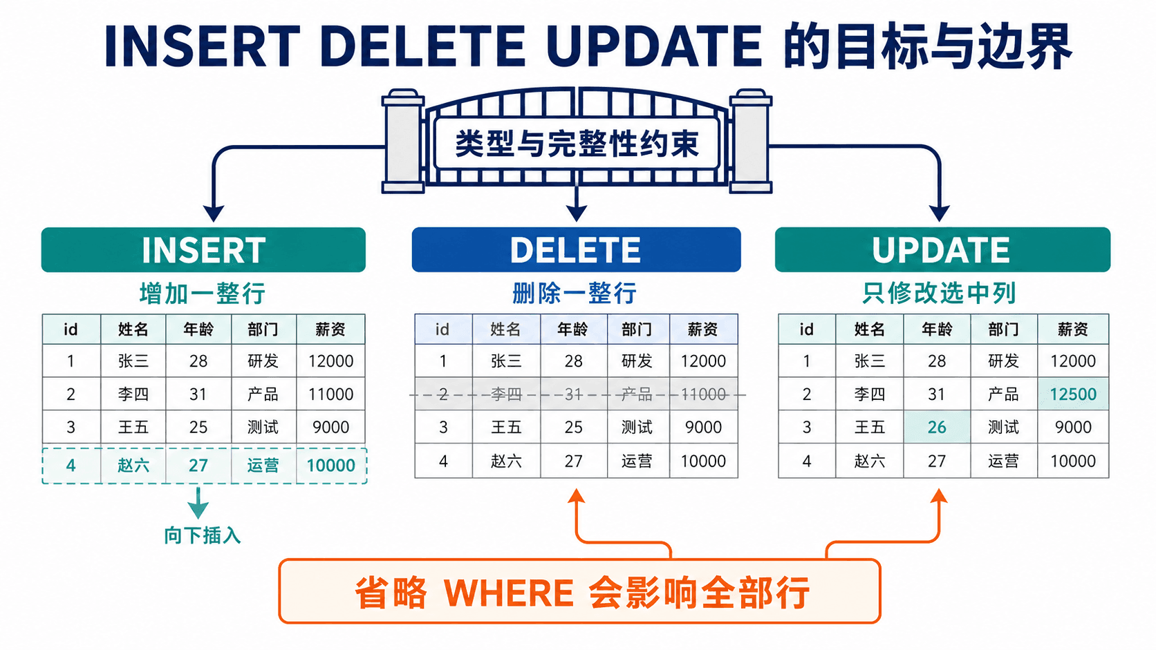 INSERT DELETE UPDATE 的目标与边界