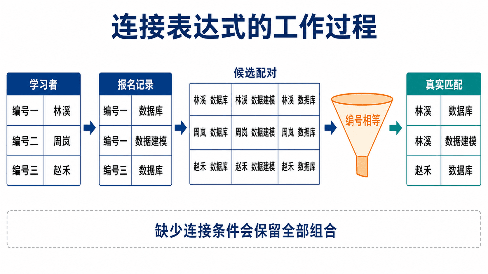 连接先形成候选配对再按条件筛选