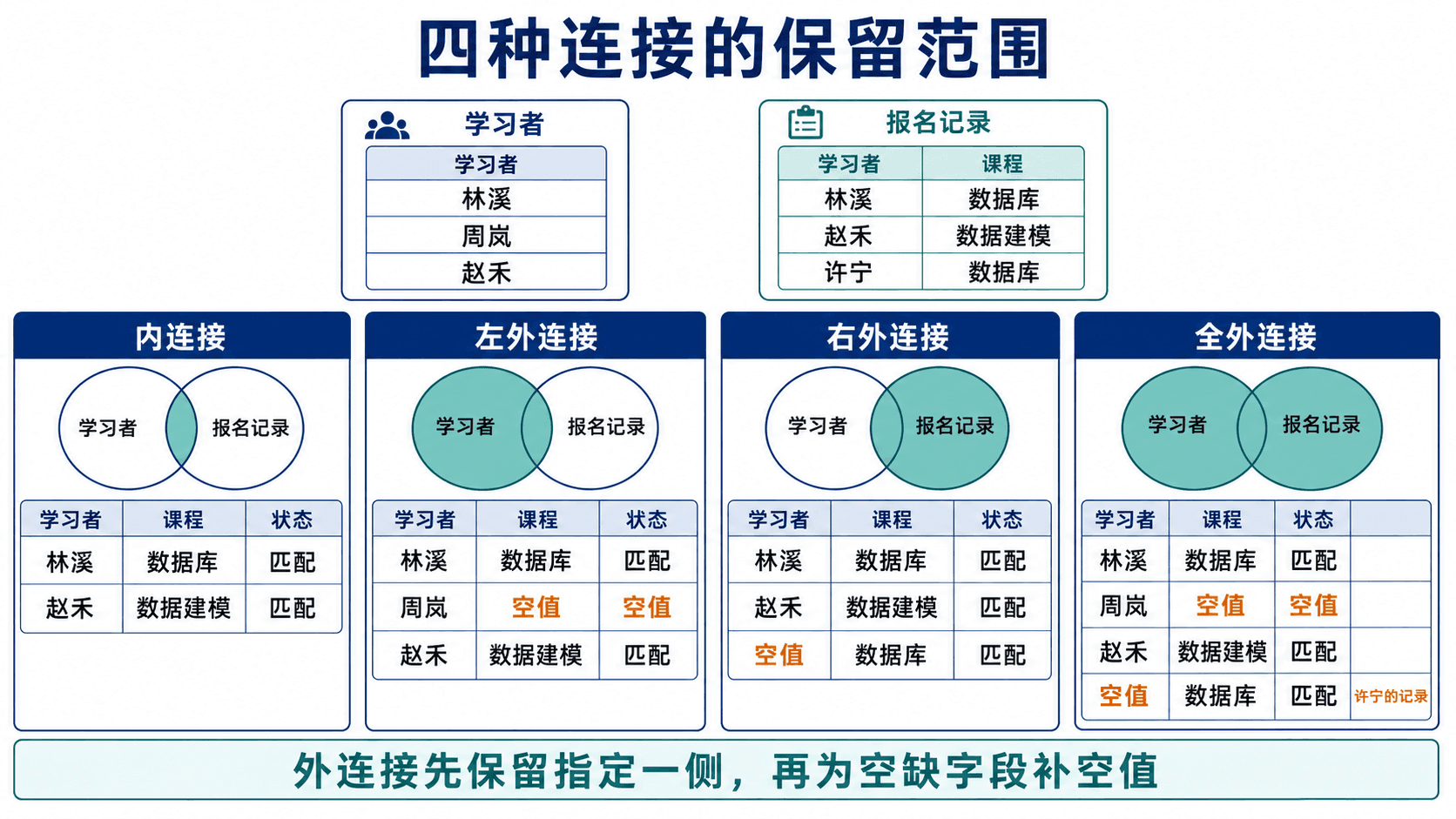 内连接与三种外连接的保留范围