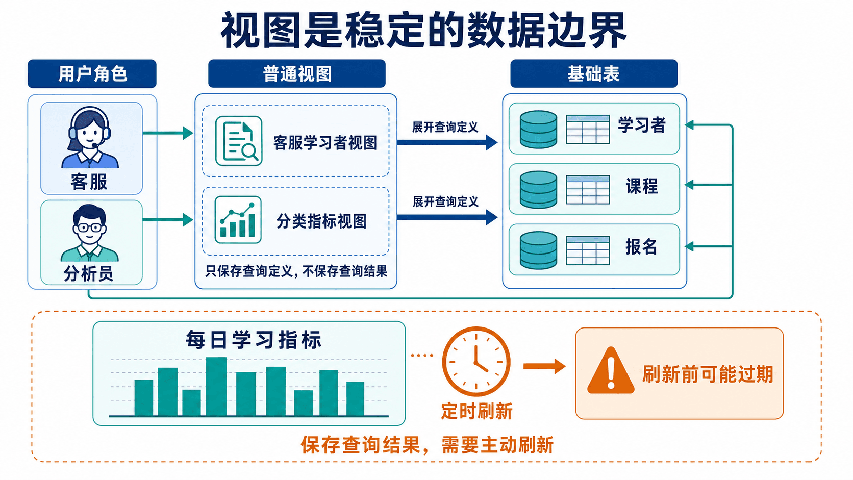 普通视图展开与权限隔离