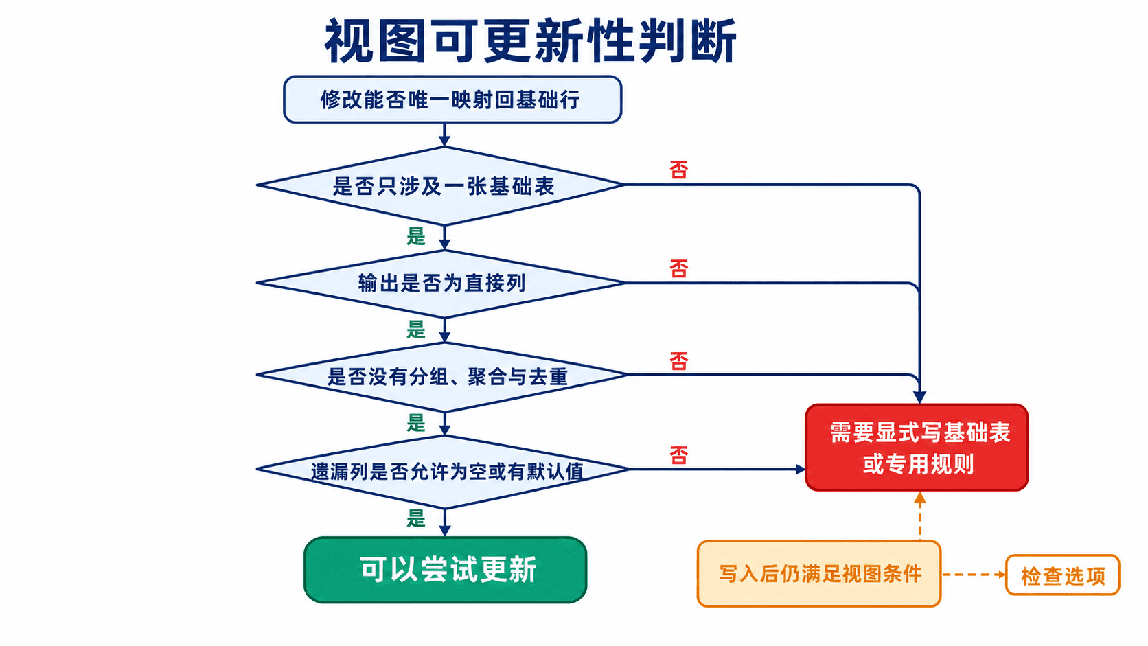 视图可更新性的判断路径