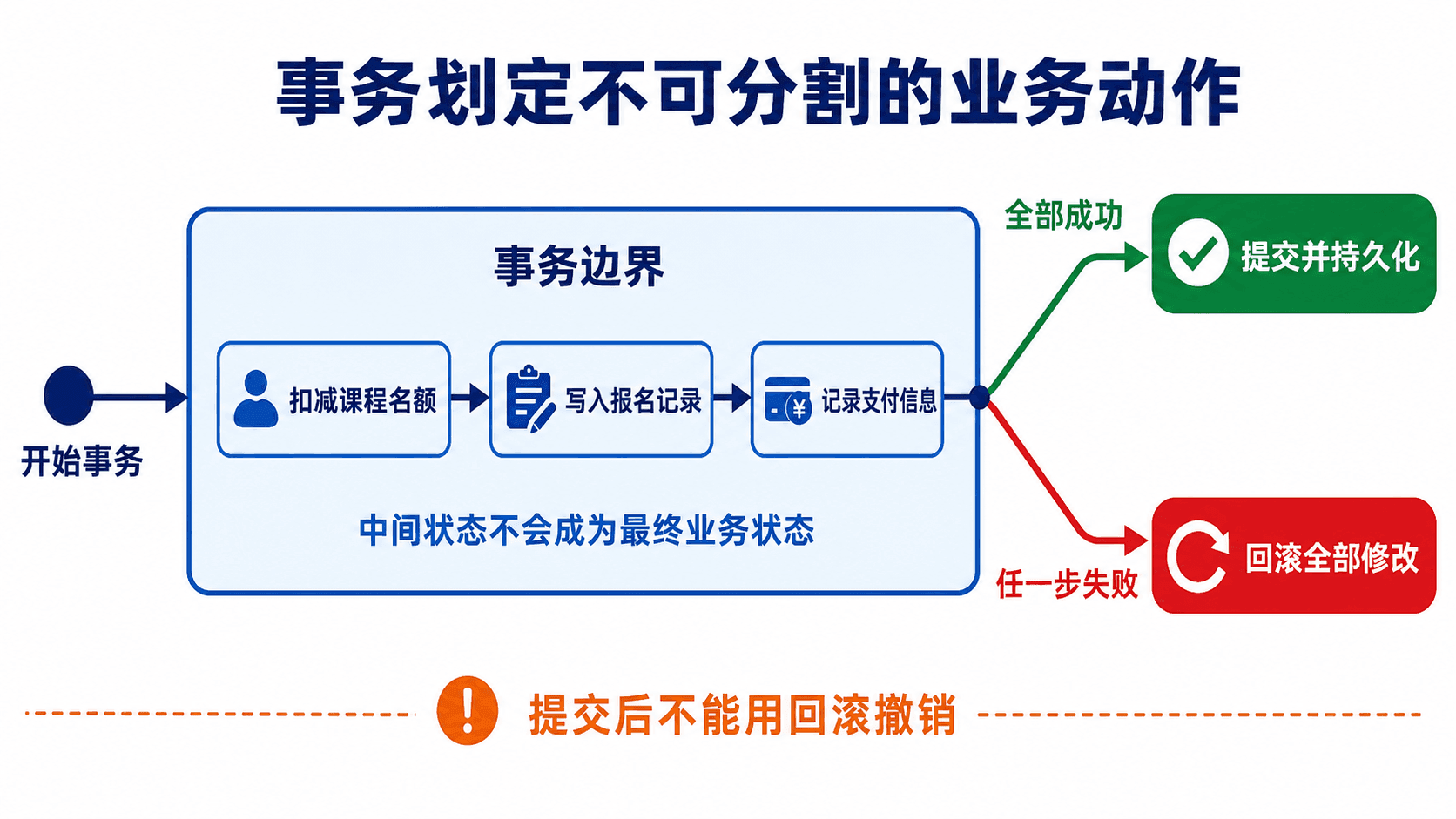 事务从开始到提交或回滚的状态边界