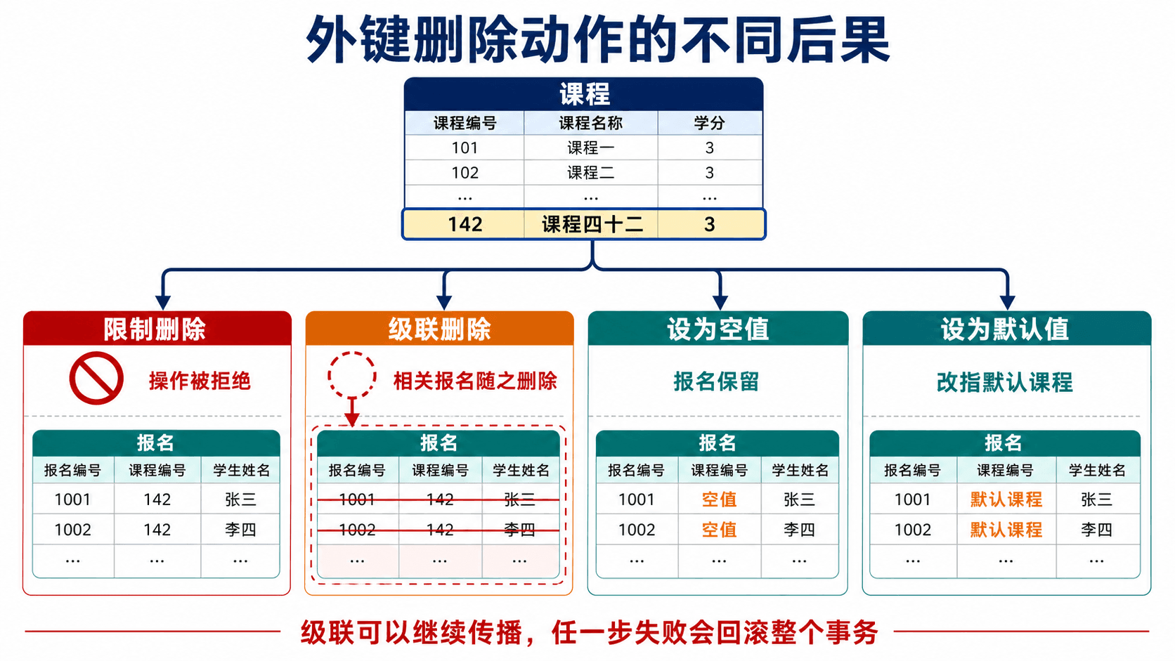 外键删除动作与级联传播