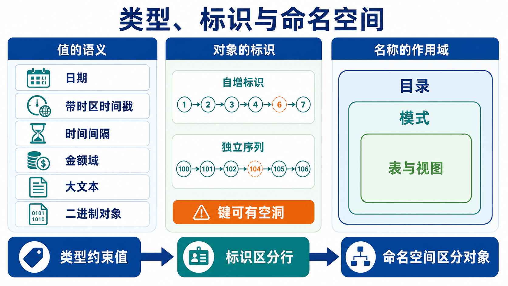 SQL 数据类型、生成键与命名空间地图
