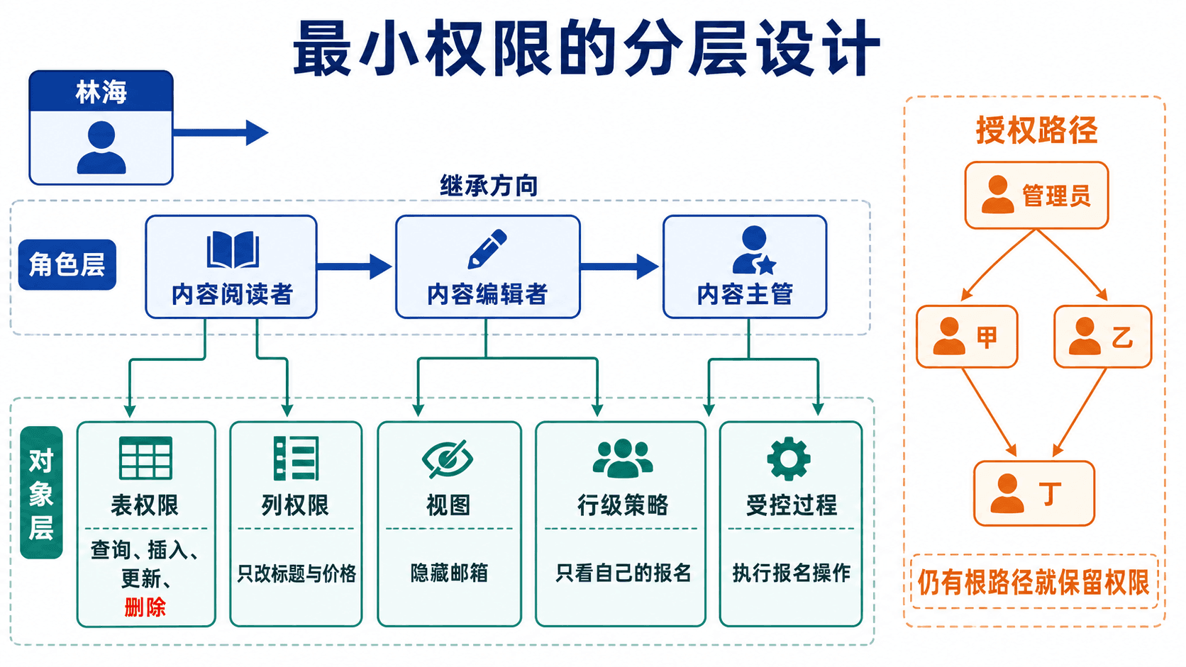 对象权限、列权限、视图与角色继承层次