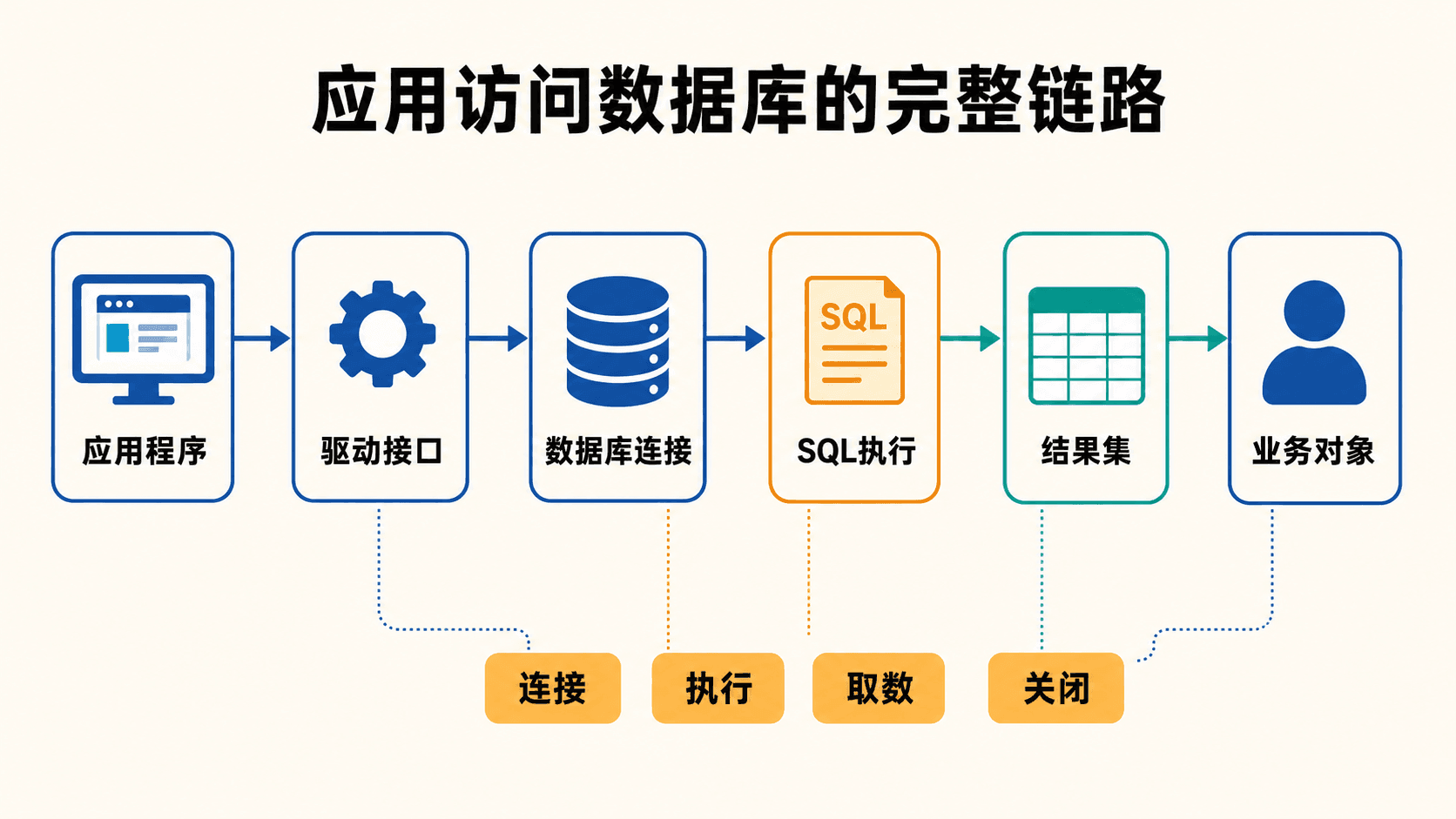应用程序通过驱动、连接和结果集访问数据库的完整链路