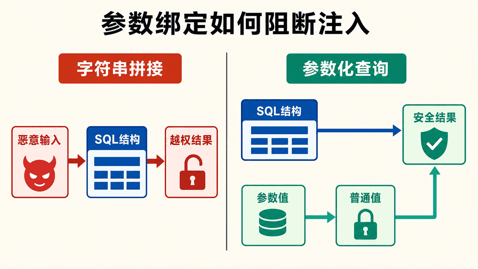 字符串拼接与参数化查询对 SQL 注入的不同处理