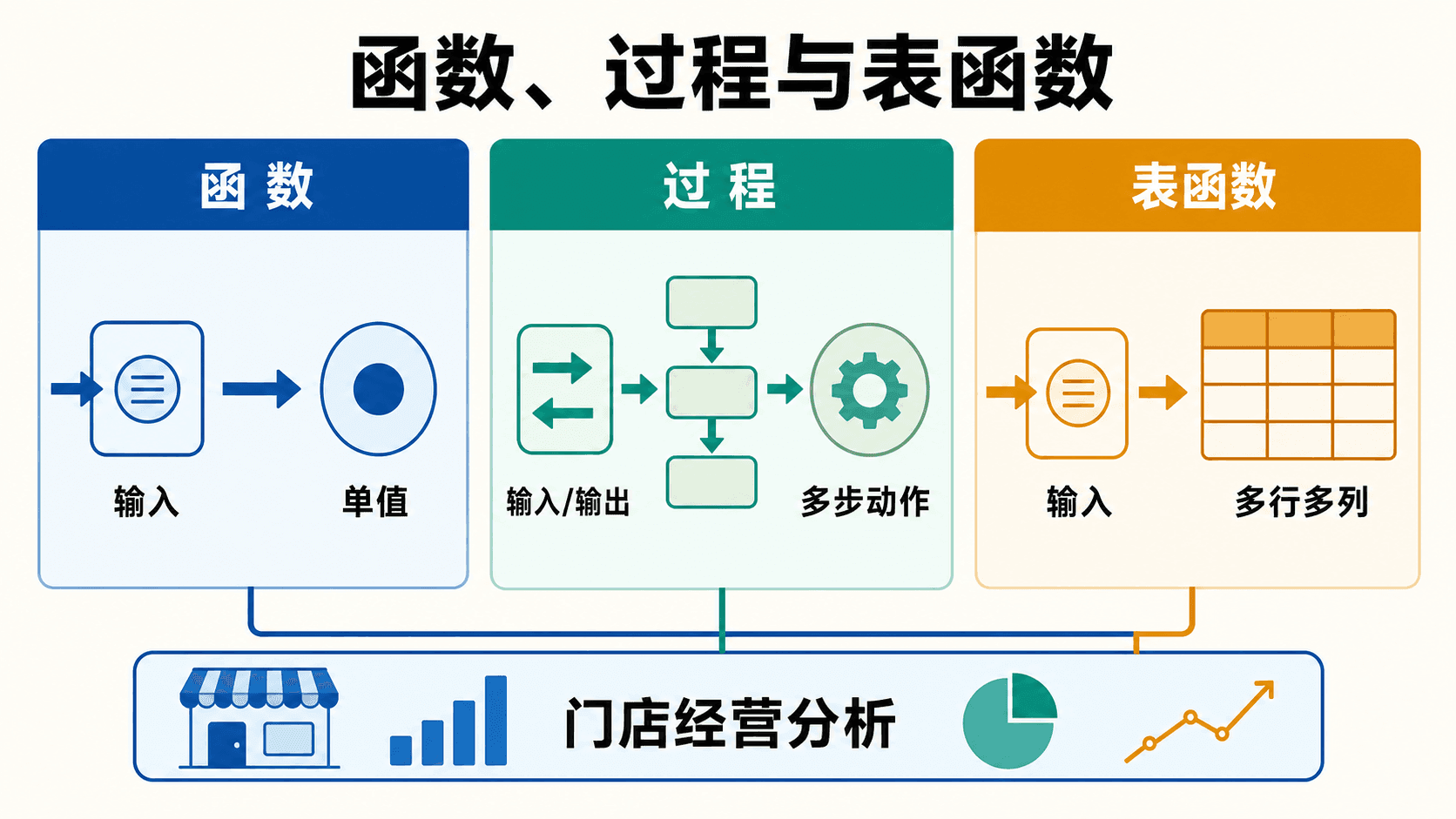 函数、过程和表函数的输入输出形式对照图
