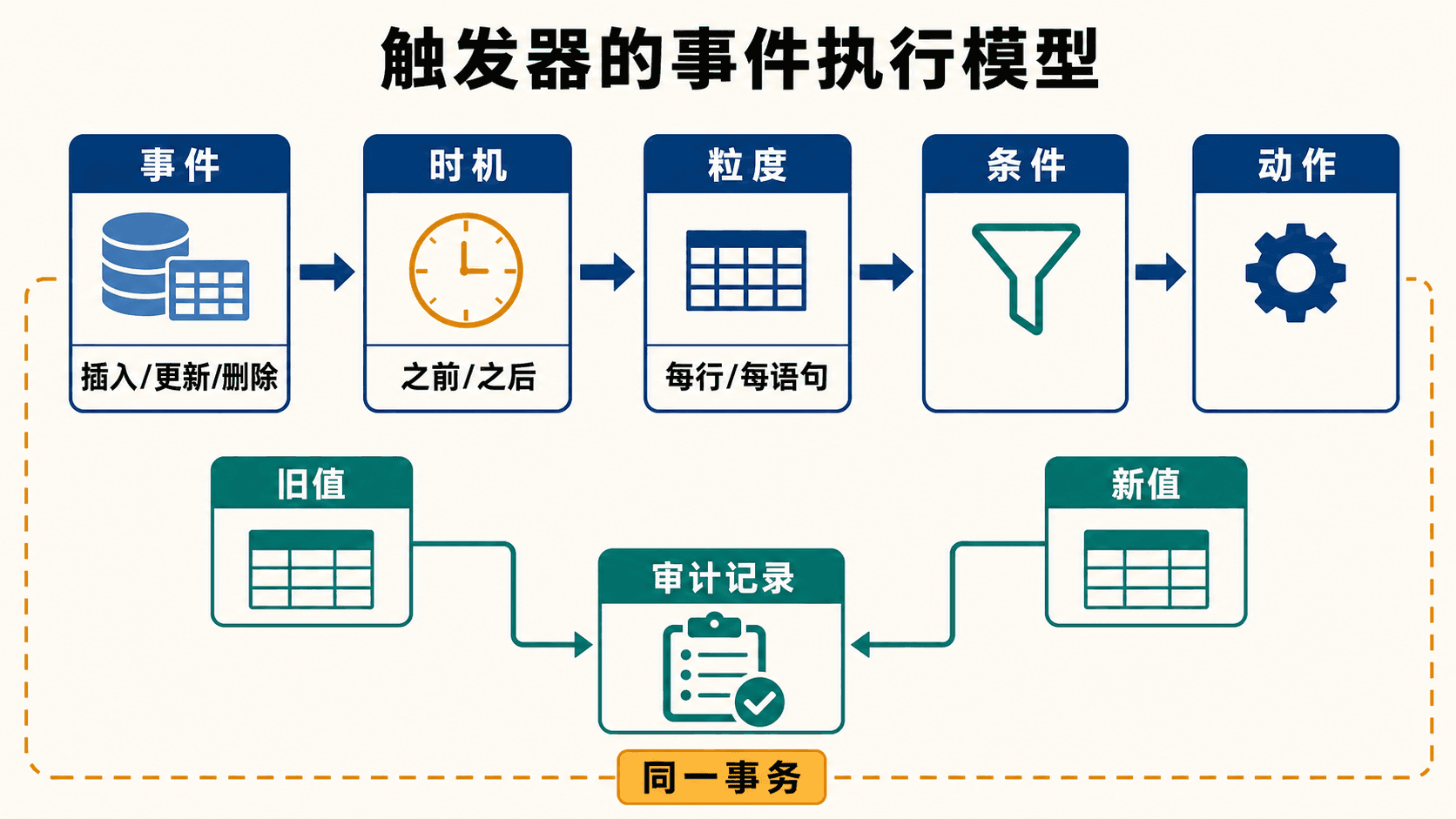 触发器从事件、时机和粒度到条件与动作的执行模型