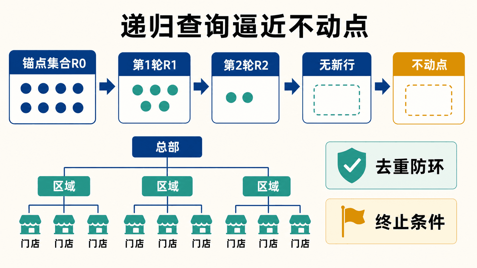 递归查询从锚点逐轮扩展直到不动点的过程