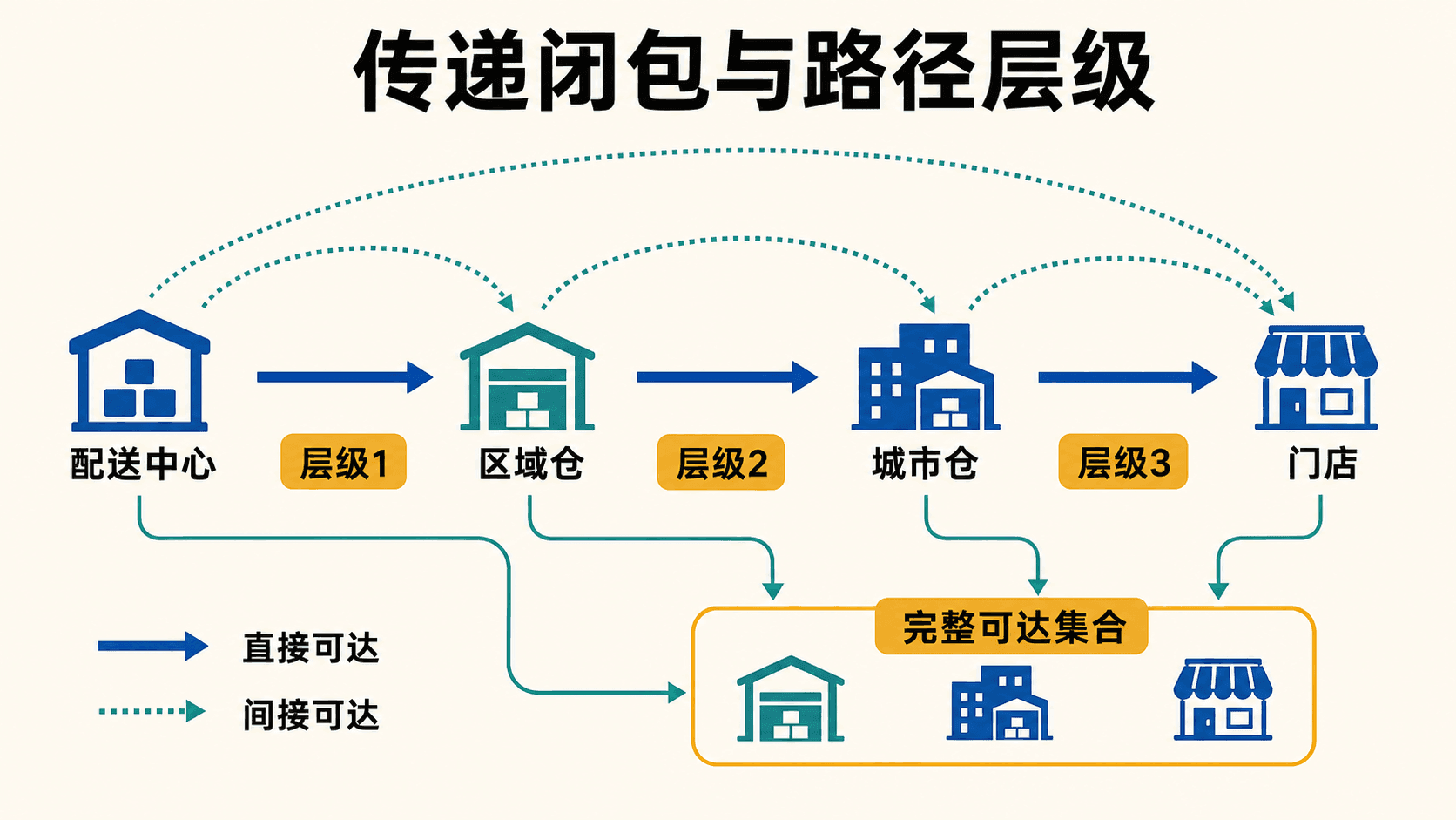 配送层级中的直接可达、间接可达和完整传递闭包