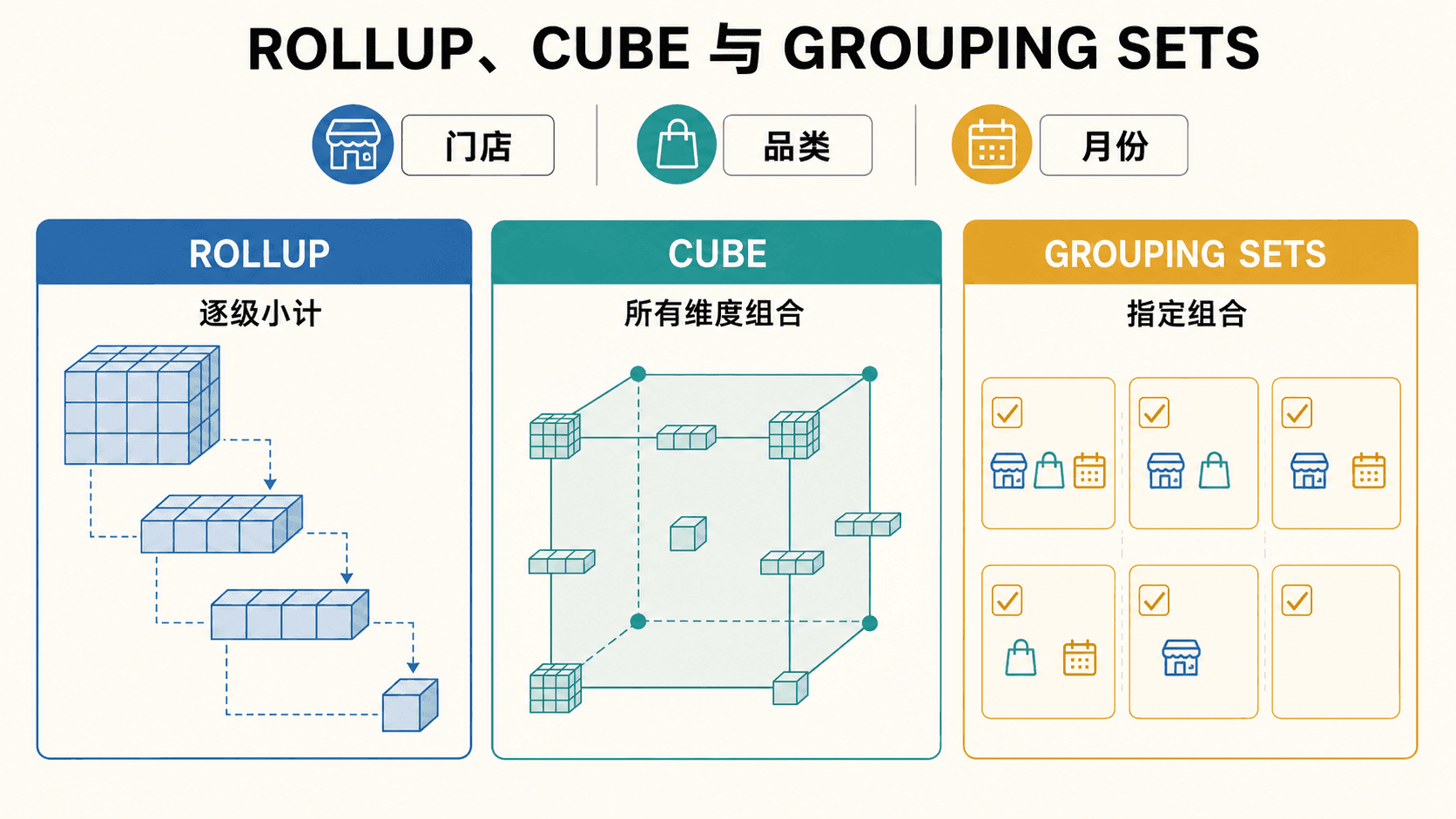 ROLLUP、CUBE 与 GROUPING SETS 生成分组集合的对照图