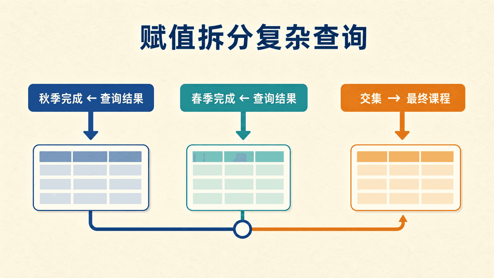 赋值把复杂关系表达式拆成临时关系流水线的中文图