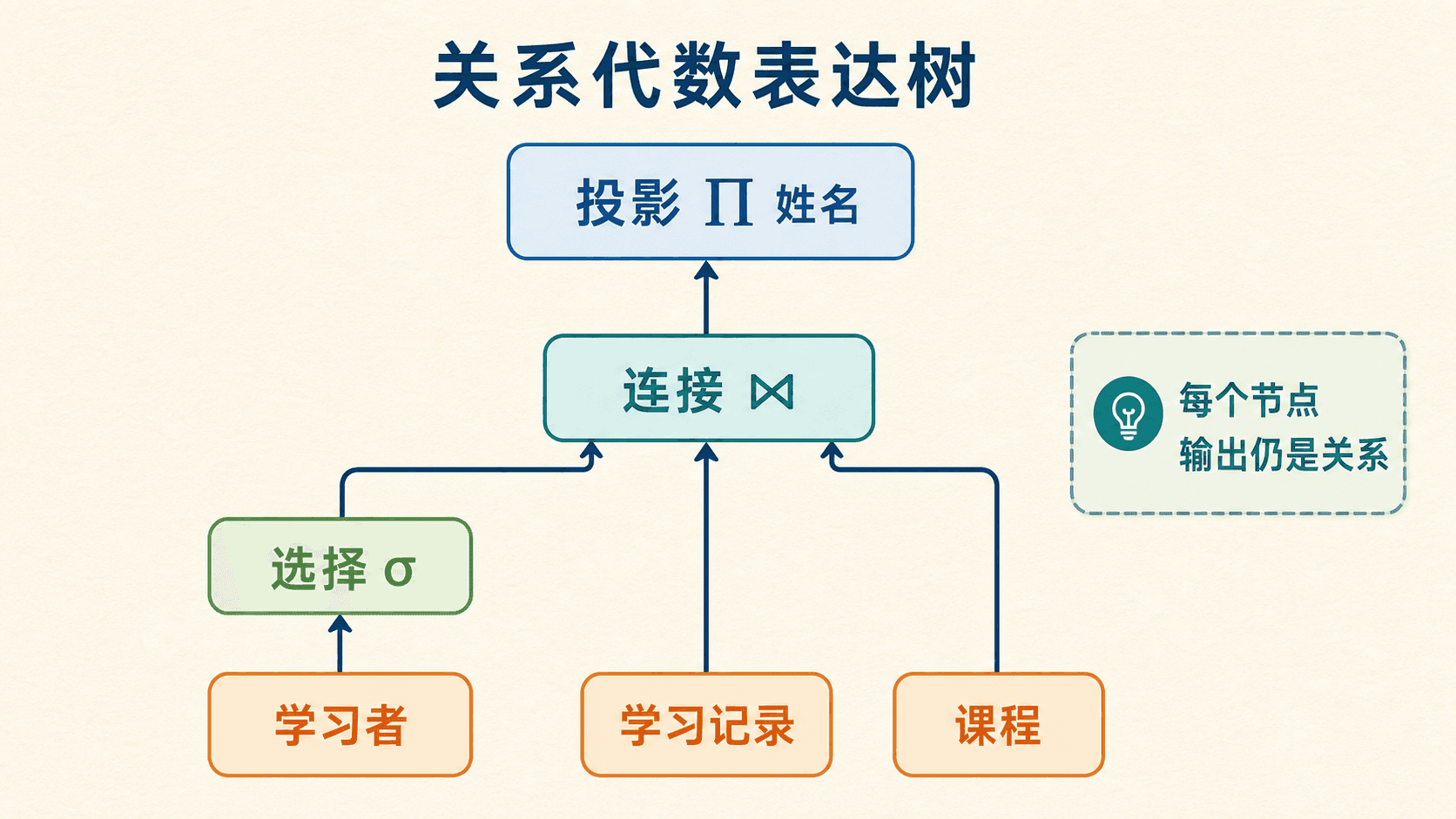 多关系查询的中文关系代数表达树