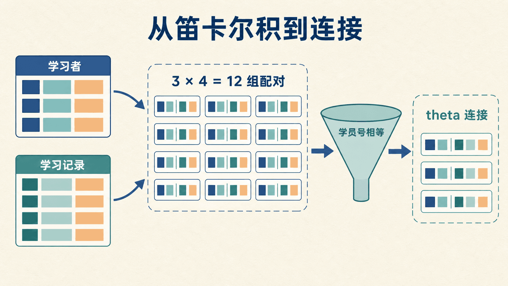 笛卡尔积产生全部配对、theta连接筛出匹配配对的中文图