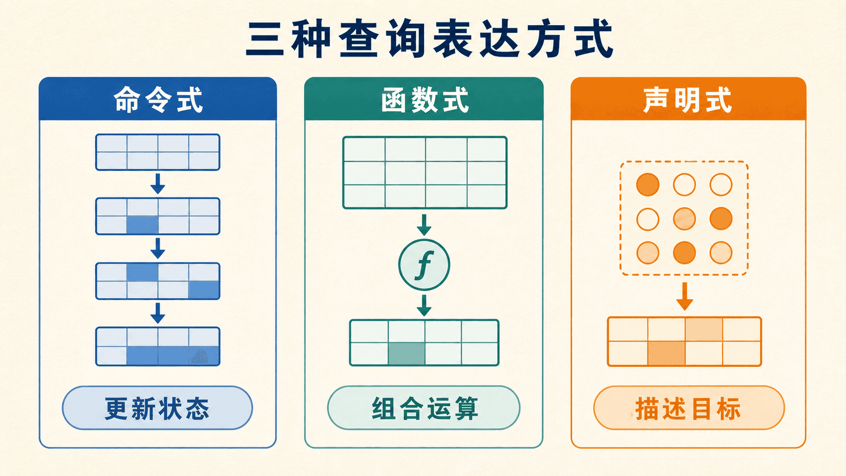 命令式、函数式与声明式查询方式的中文对照图