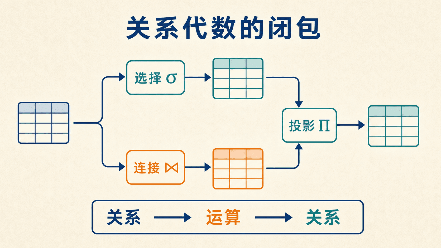 关系代数闭包与运算组合的中文流程图