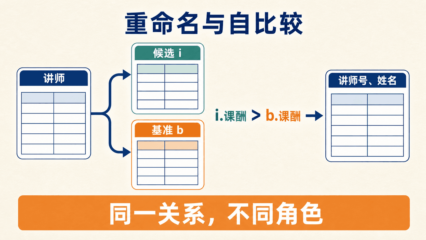重命名把同一讲师关系分成候选与基准两个角色的中文图