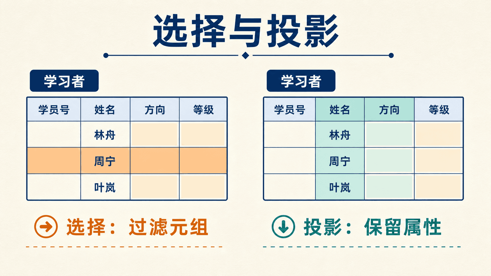 选择过滤行、投影保留列的中文表格示意图
